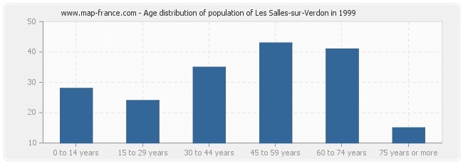 Age distribution of population of Les Salles-sur-Verdon in 1999